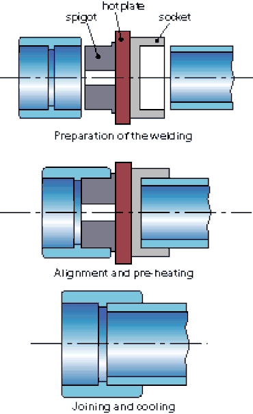 Socket Fusion Welding Process